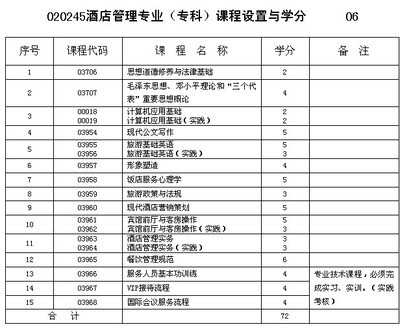 重慶市2013年自考酒店管理專業(?？?課程設置與學分——以餐飲管理課程為基礎分析